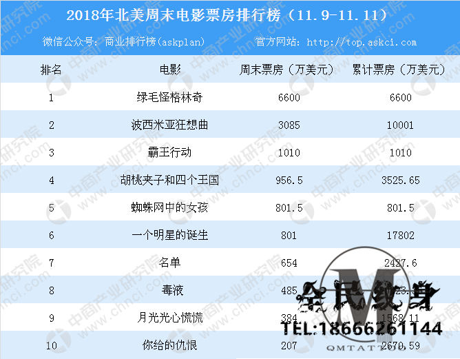 2018年11月北美电影周末票房排行榜：《绿毛怪格林奇》首周末6600万美元夺冠（ . 2018年11月北美电影周末票房排行榜：《绿毛怪格林奇》首周末6600万美元夺冠（11.9