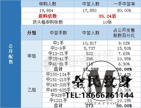 配股,结果,中国,同辐,01763,一手,中签率,最终 . 配股结果�中国同辐(01763)一手中签率80% 最终…