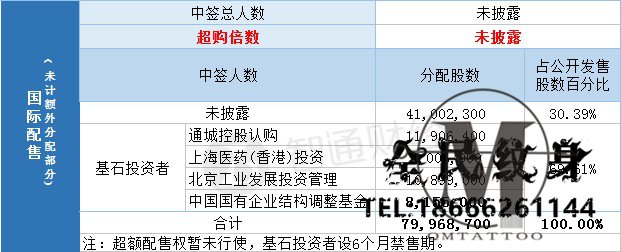 配股,结果,中国,同辐,01763,一手,中签率,最终 . 配股结果�中国同辐(01763)一手中签率80% 最终…