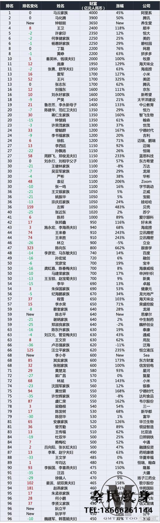 财经,蔚蓝财经 . 2020年胡润百富榜：马云以近4000亿身价蝉联首富，马化腾、钟����位居第二三位